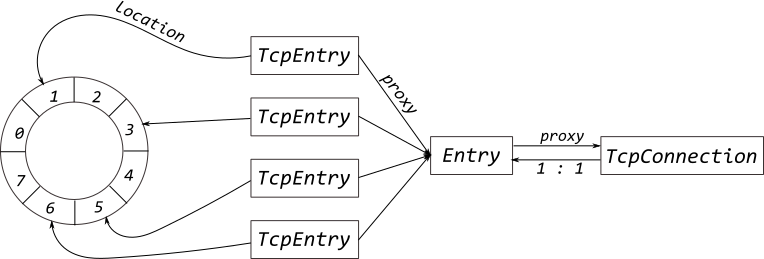 当前Entry有4个EntryPtr