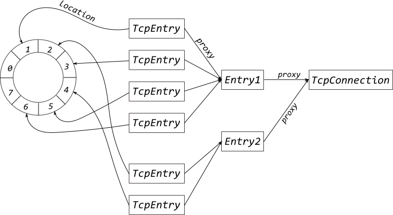 错误的示例，单个TcpConnection生成了两个Entry